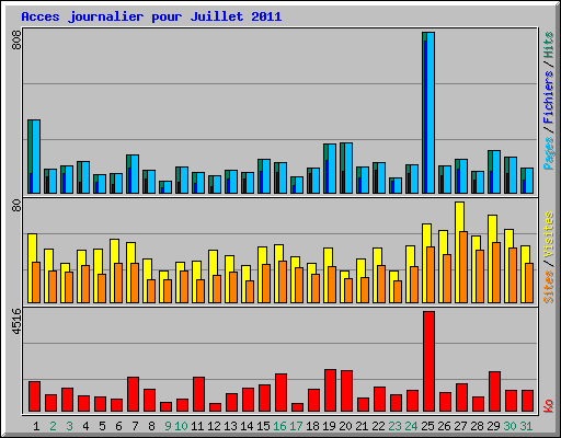 Acces journalier pour Juillet 2011