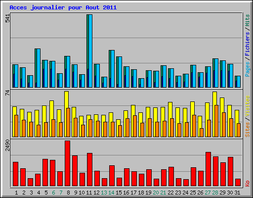 Acces journalier pour Aout 2011