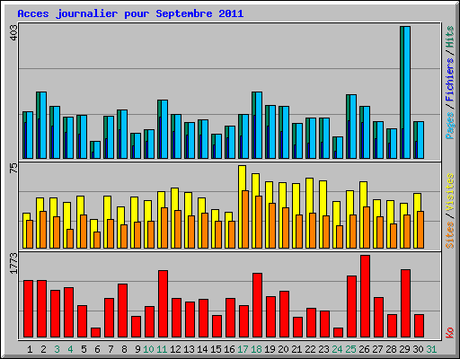 Acces journalier pour Septembre 2011