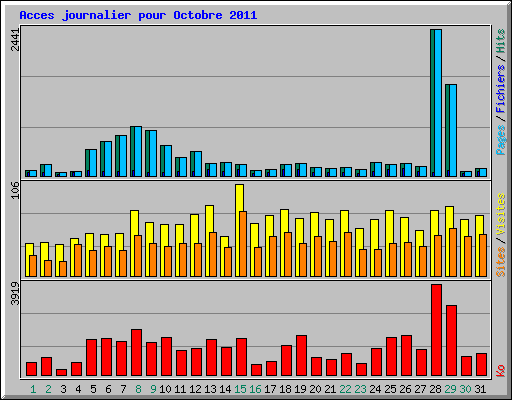 Acces journalier pour Octobre 2011