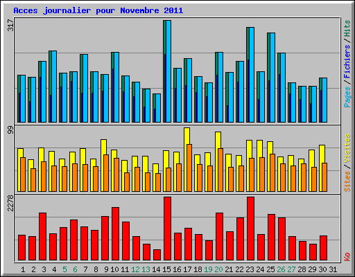 Acces journalier pour Novembre 2011