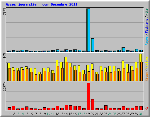 Acces journalier pour Decembre 2011