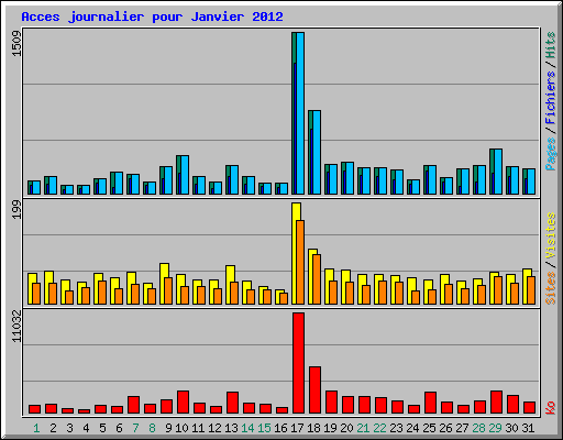 Acces journalier pour Janvier 2012