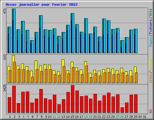 Acces journalier pour Fevrier 2012