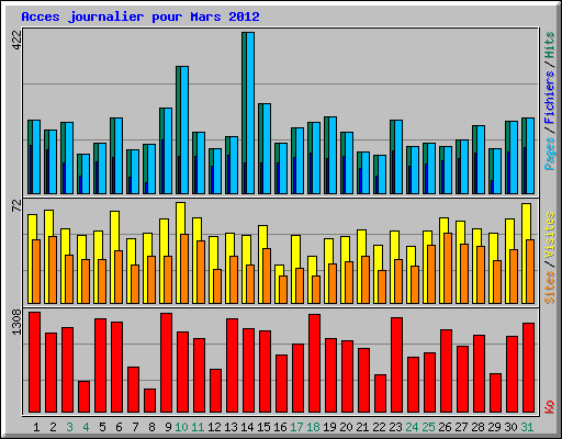 Acces journalier pour Mars 2012