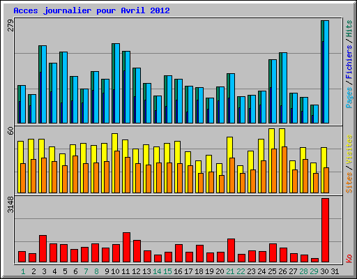 Acces journalier pour Avril 2012