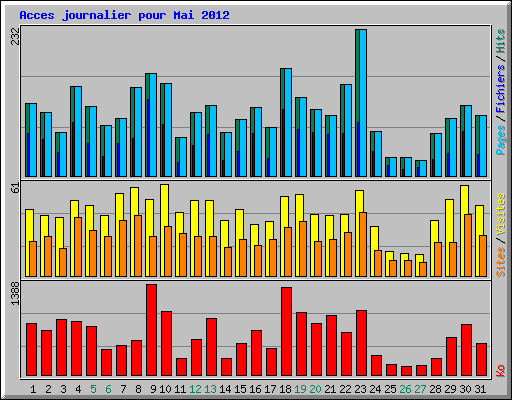 Acces journalier pour Mai 2012
