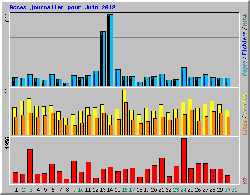 Acces journalier pour Juin 2012