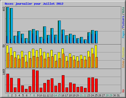 Acces journalier pour Juillet 2012