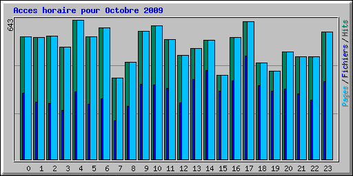 Acces horaire pour Octobre 2009