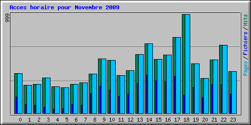 Acces horaire pour Novembre 2009