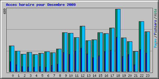 Acces horaire pour Decembre 2009