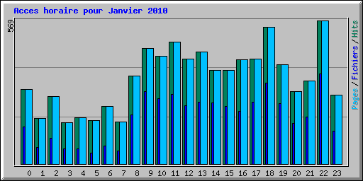 Acces horaire pour Janvier 2010