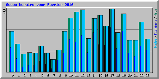 Acces horaire pour Fevrier 2010