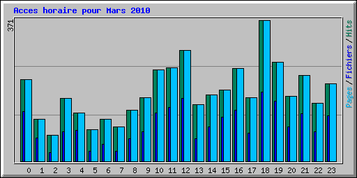 Acces horaire pour Mars 2010