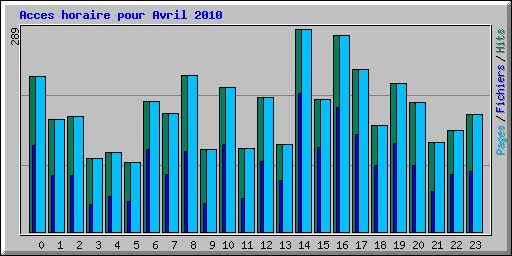 Acces horaire pour Avril 2010