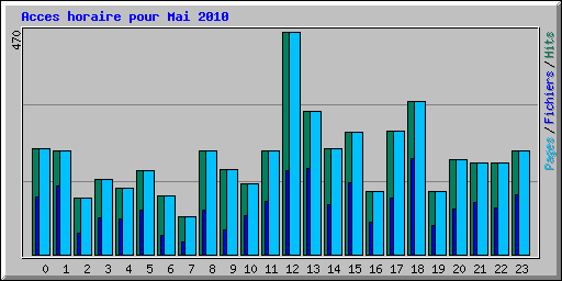 Acces horaire pour Mai 2010
