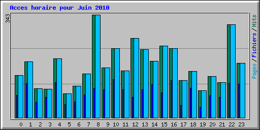 Acces horaire pour Juin 2010