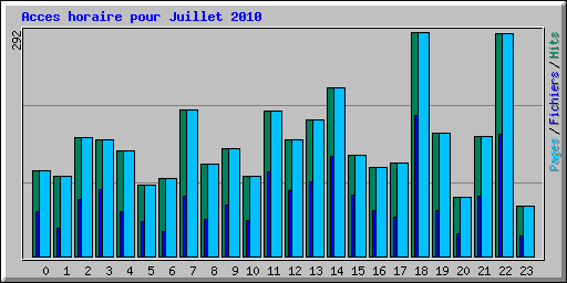 Acces horaire pour Juillet 2010