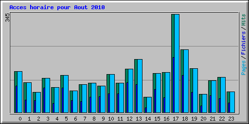 Acces horaire pour Aout 2010