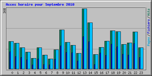Acces horaire pour Septembre 2010
