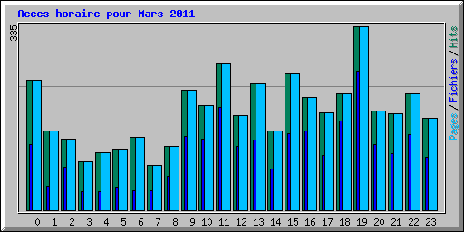 Acces horaire pour Mars 2011