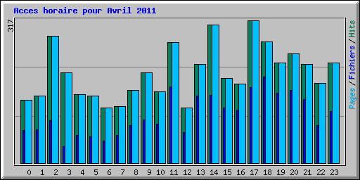Acces horaire pour Avril 2011