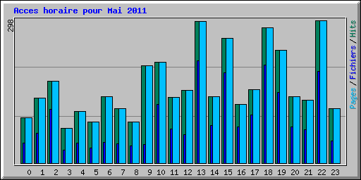 Acces horaire pour Mai 2011