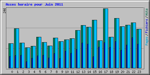 Acces horaire pour Juin 2011