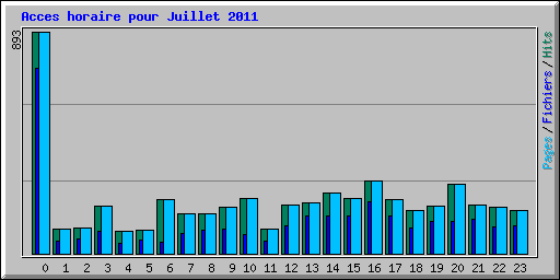 Acces horaire pour Juillet 2011