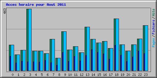Acces horaire pour Aout 2011