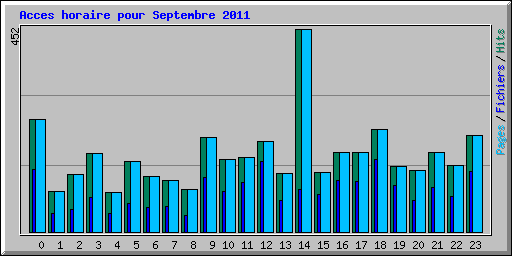 Acces horaire pour Septembre 2011