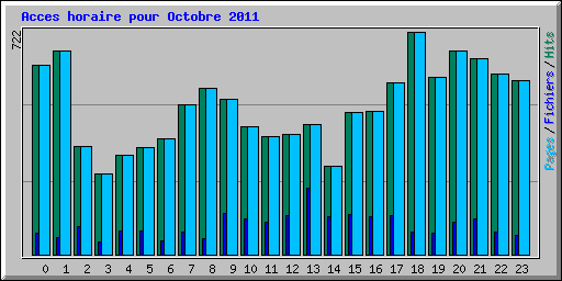 Acces horaire pour Octobre 2011