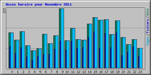 Acces horaire pour Novembre 2011
