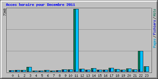 Acces horaire pour Decembre 2011
