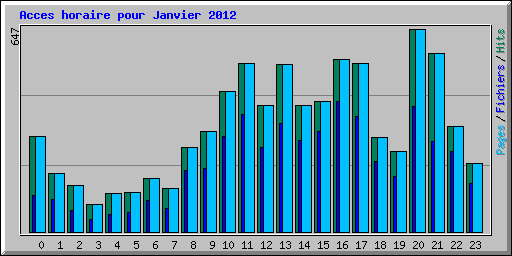 Acces horaire pour Janvier 2012