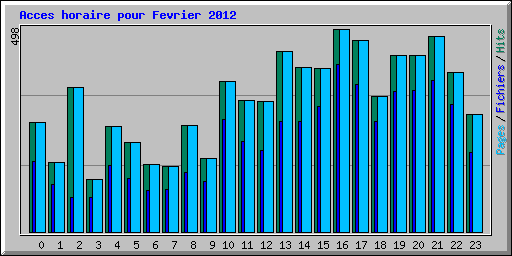 Acces horaire pour Fevrier 2012