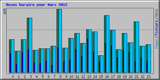 Acces horaire pour Mars 2012