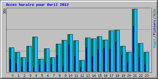 Acces horaire pour Avril 2012
