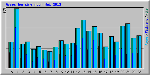 Acces horaire pour Mai 2012