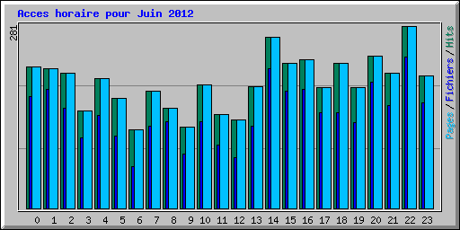 Acces horaire pour Juin 2012