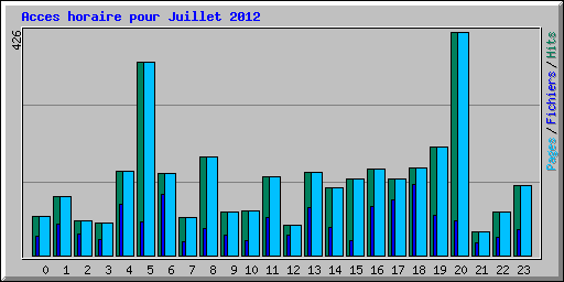 Acces horaire pour Juillet 2012
