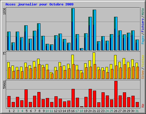 Acces journalier pour Octobre 2009