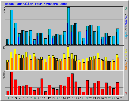 Acces journalier pour Novembre 2009