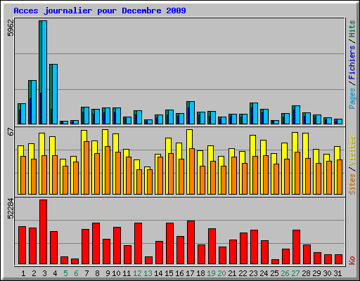 Acces journalier pour Decembre 2009