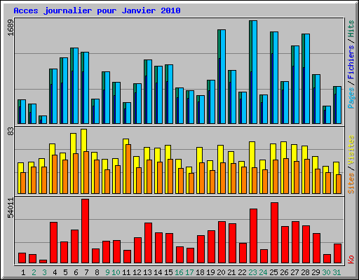 Acces journalier pour Janvier 2010