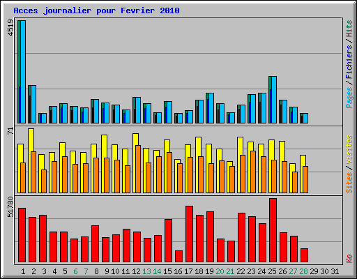 Acces journalier pour Fevrier 2010