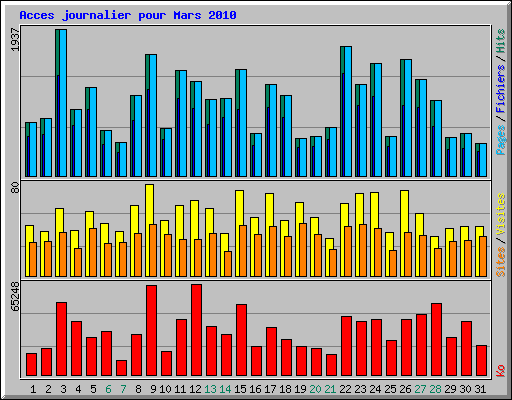 Acces journalier pour Mars 2010