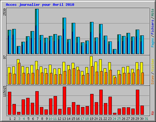 Acces journalier pour Avril 2010