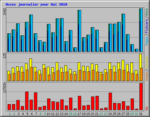 Acces journalier pour Mai 2010